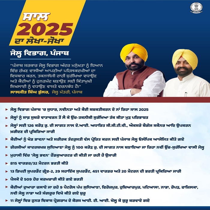 Year 2025 was a transformation for Punjab prisons: The Mann government is building true "Reform houses"; ₹126 crore has transformed prisons into AI-enabled high-tech prisons, shaping the future of prisoners through skills and sports 